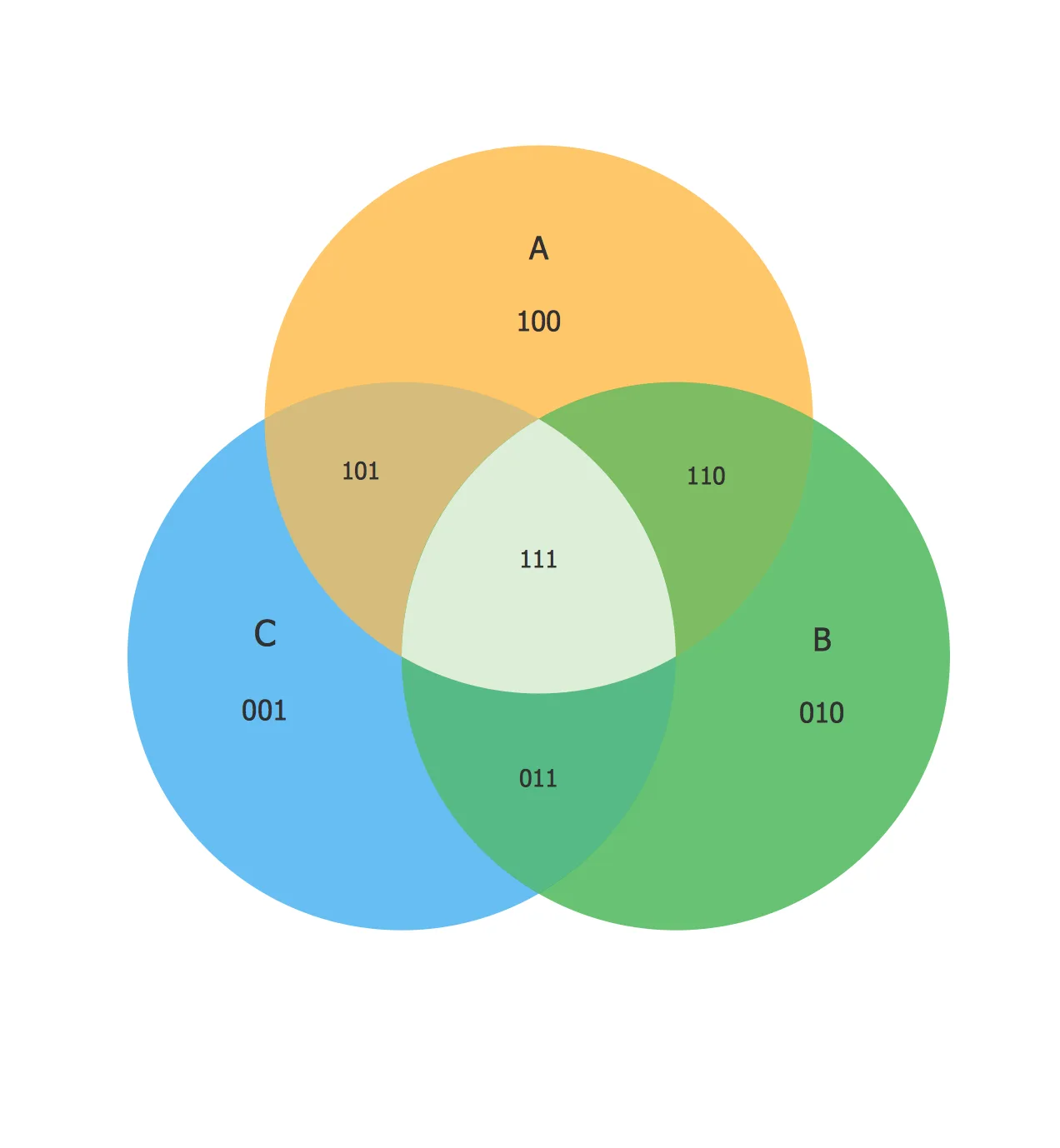 How To Create A Venn Diagram In Conceptdraw Pro Venn Diagrams Multi Layer Venn Diagram Venn