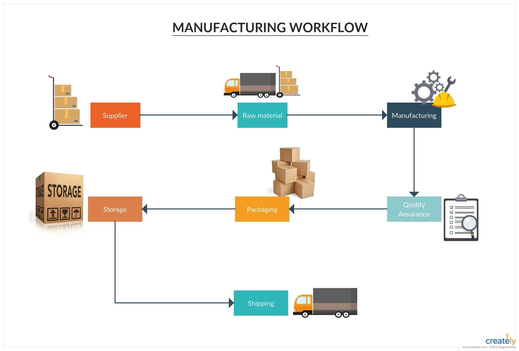 How To Draw A Diagram Of Manufacturing Process Manufacturing