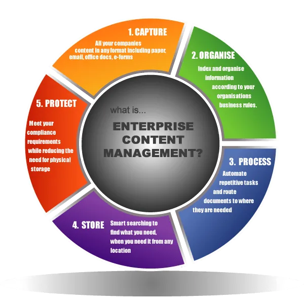 How To Implement An Enterprise Content Management Ecm System For Your Organization