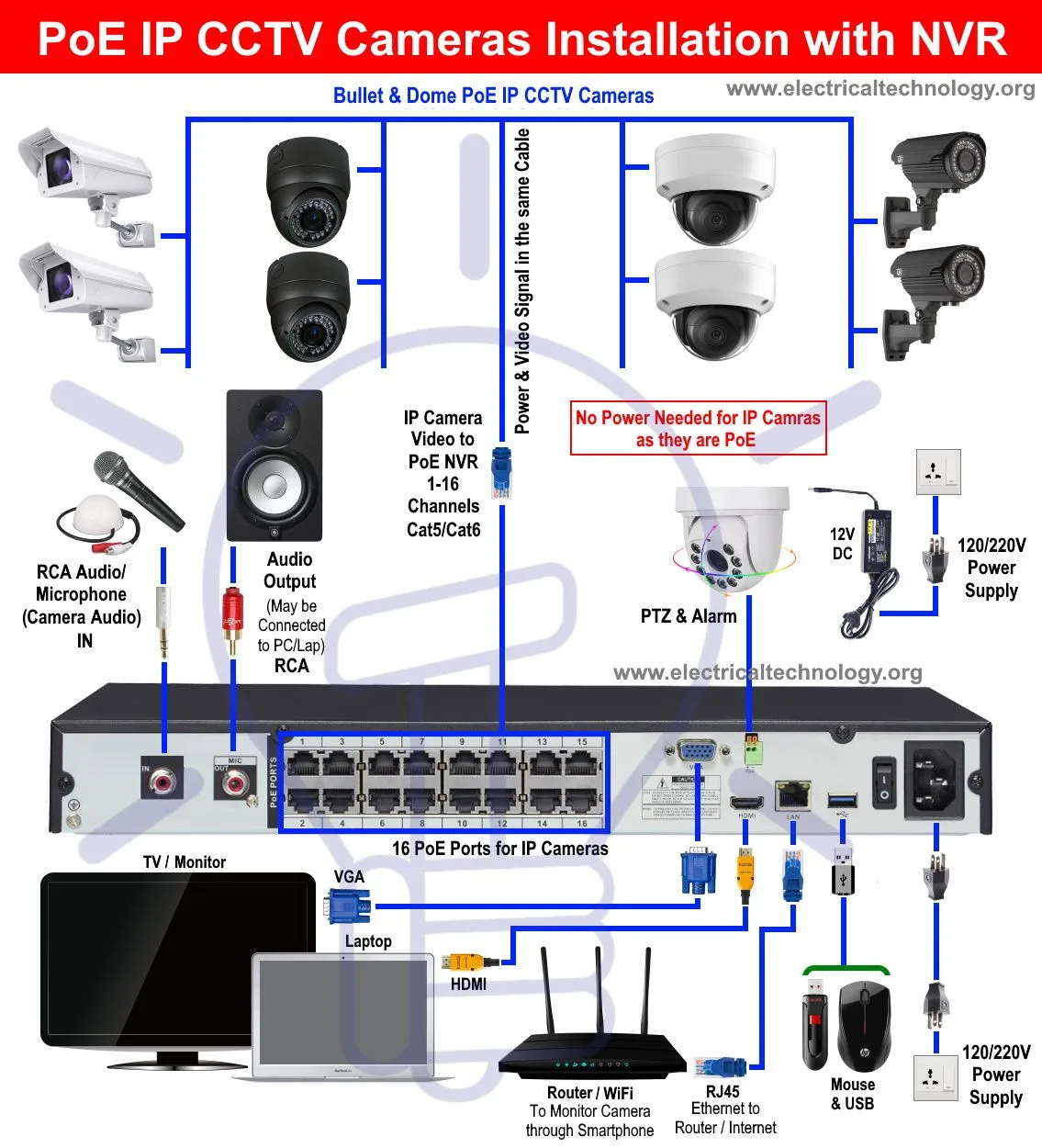 How To Install Poe Ip Cctv Cameras With Nvr Security System Cctv Camera Installation Cctv