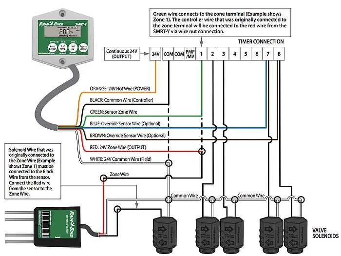 How To Install Rainbird Sprinkler System A Step By Step Wiring Diagram Guide