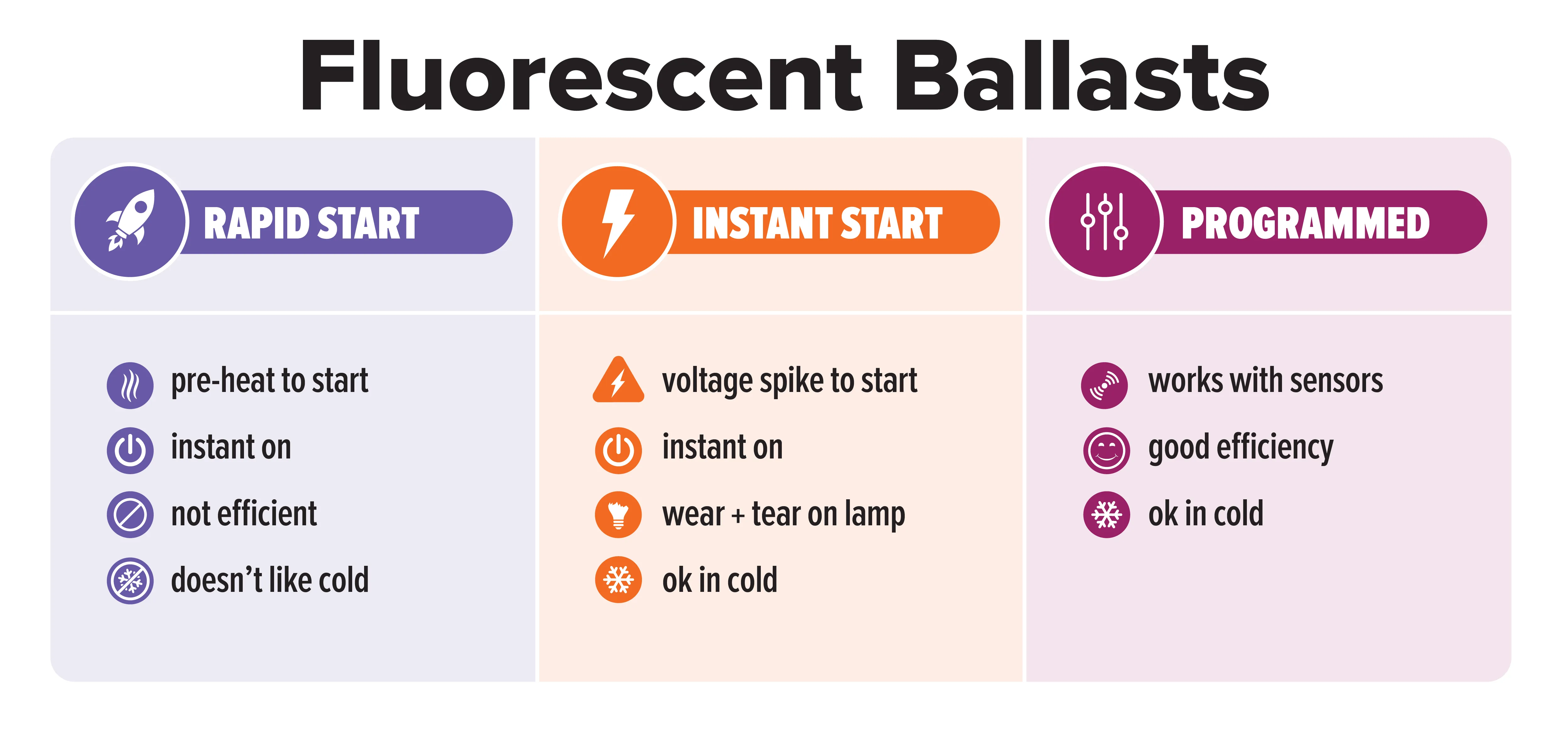 How To Pick A Fluorescent Ballast