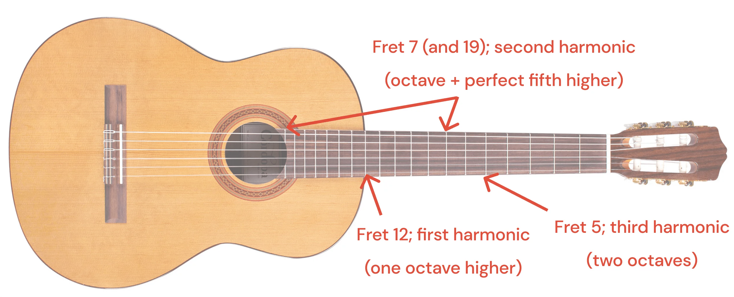 How To Play Guitar Harmonics Tonebase Guitar