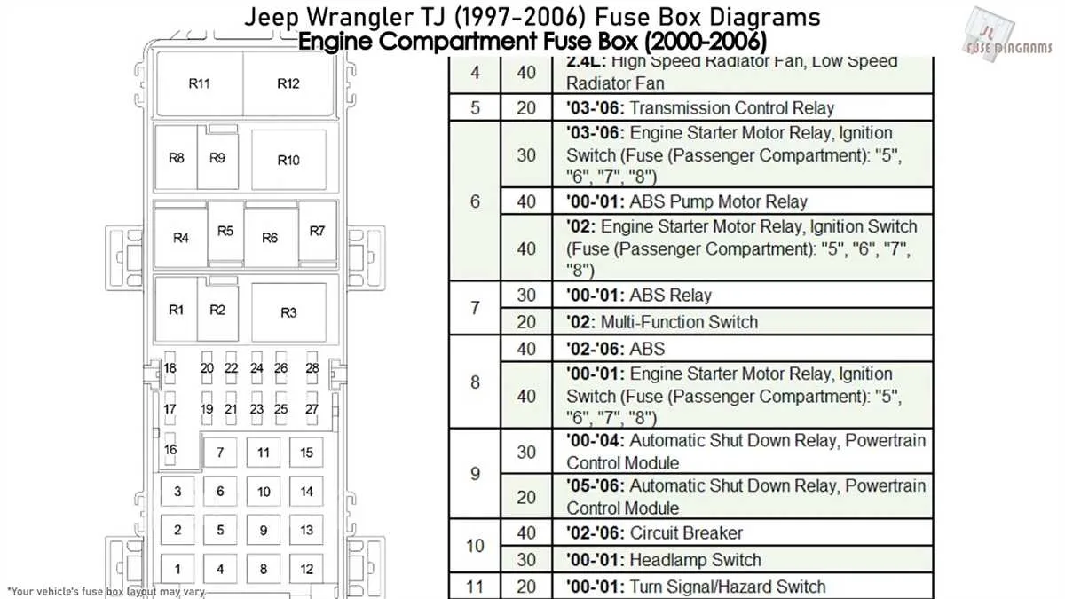 How To Properly Understand And Replace Fuses In A 1998 Jeep Wrangler Tj Fuse Box Diagram Guide