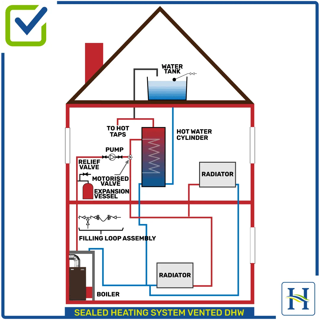 How To Use Boiler Heating System At Aaron Brewster Blog