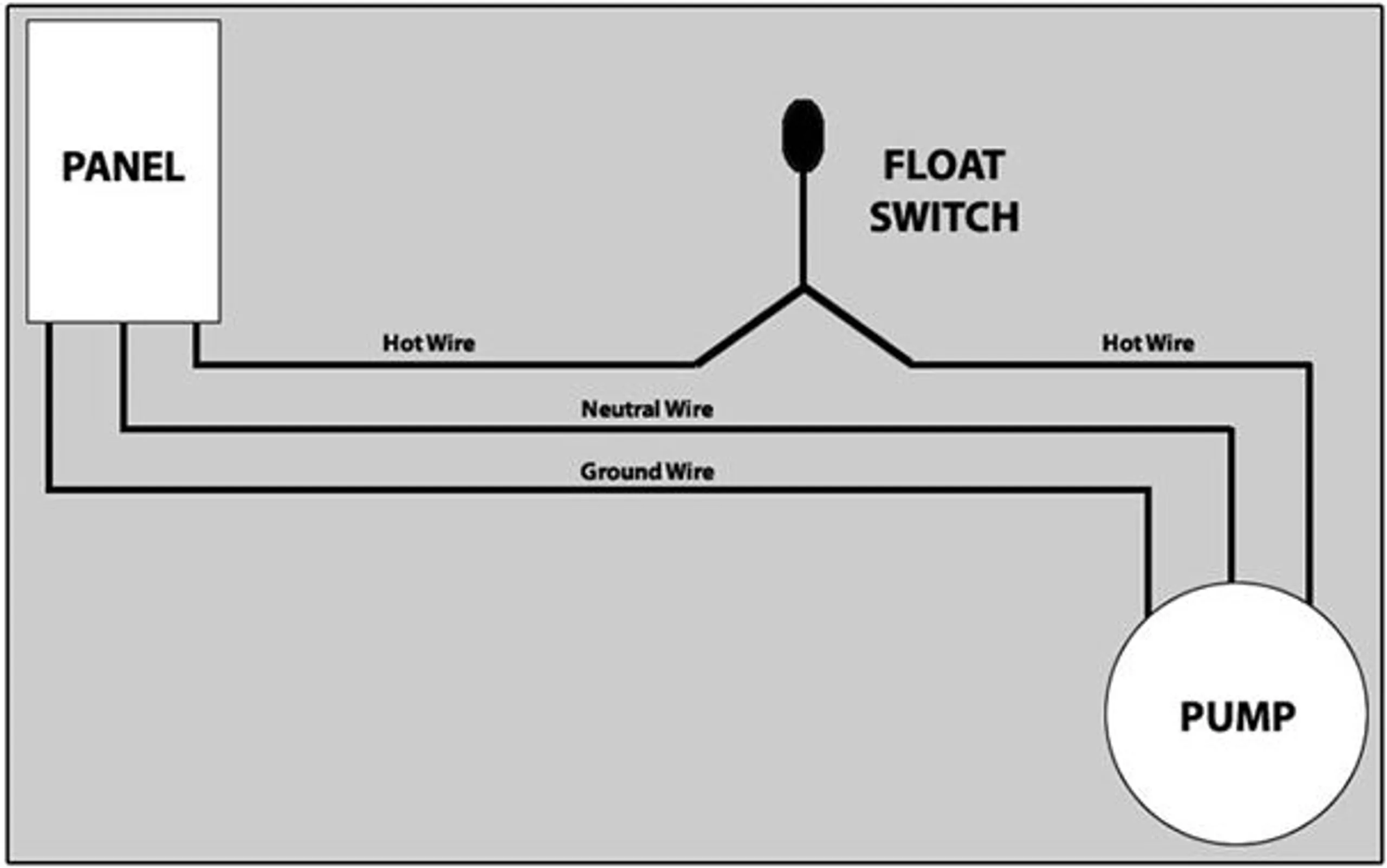 How To Wire A 115V Float Switch To A Submersible Dumb Pump Rainwater Equipment Llc