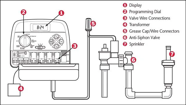 How To Wire A Rainbird Sprinkler System