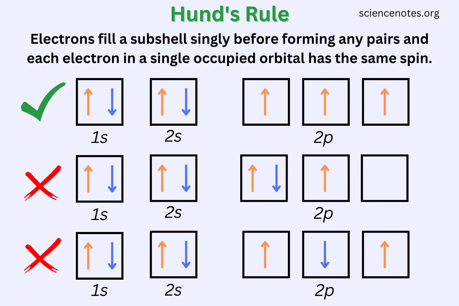 Hund S Rule Definition And Examples