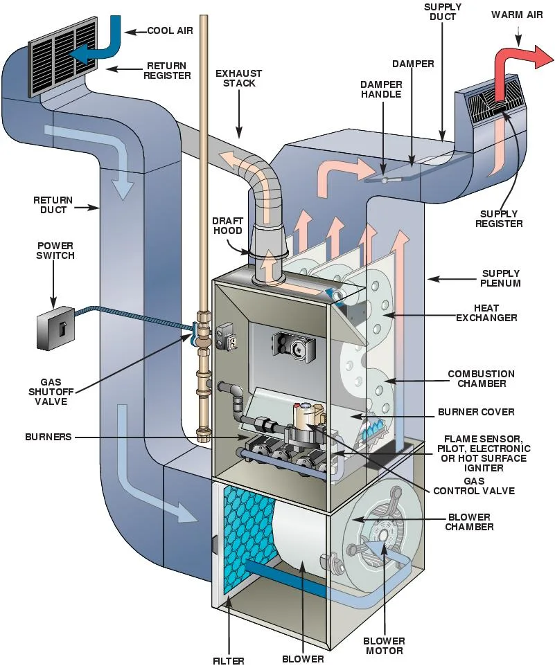 Hvac Furnaces Furnace Cooling