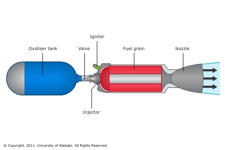 Hybrid Rocket Engine Science Learning Hub