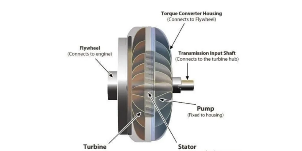 Hydrodynamic Torque Converter Construction And Working
