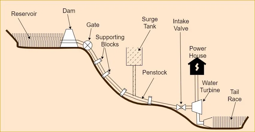 Hydroelectric Power Plant Schematic Diagram