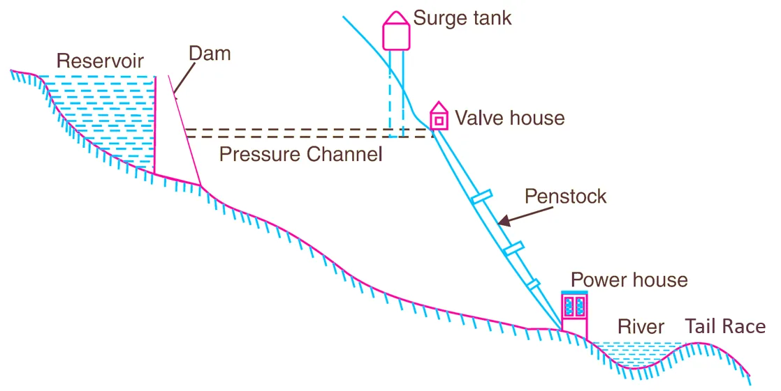 Hydroelectric Power Plant Working Diagram Construction Advantages Disadvantages