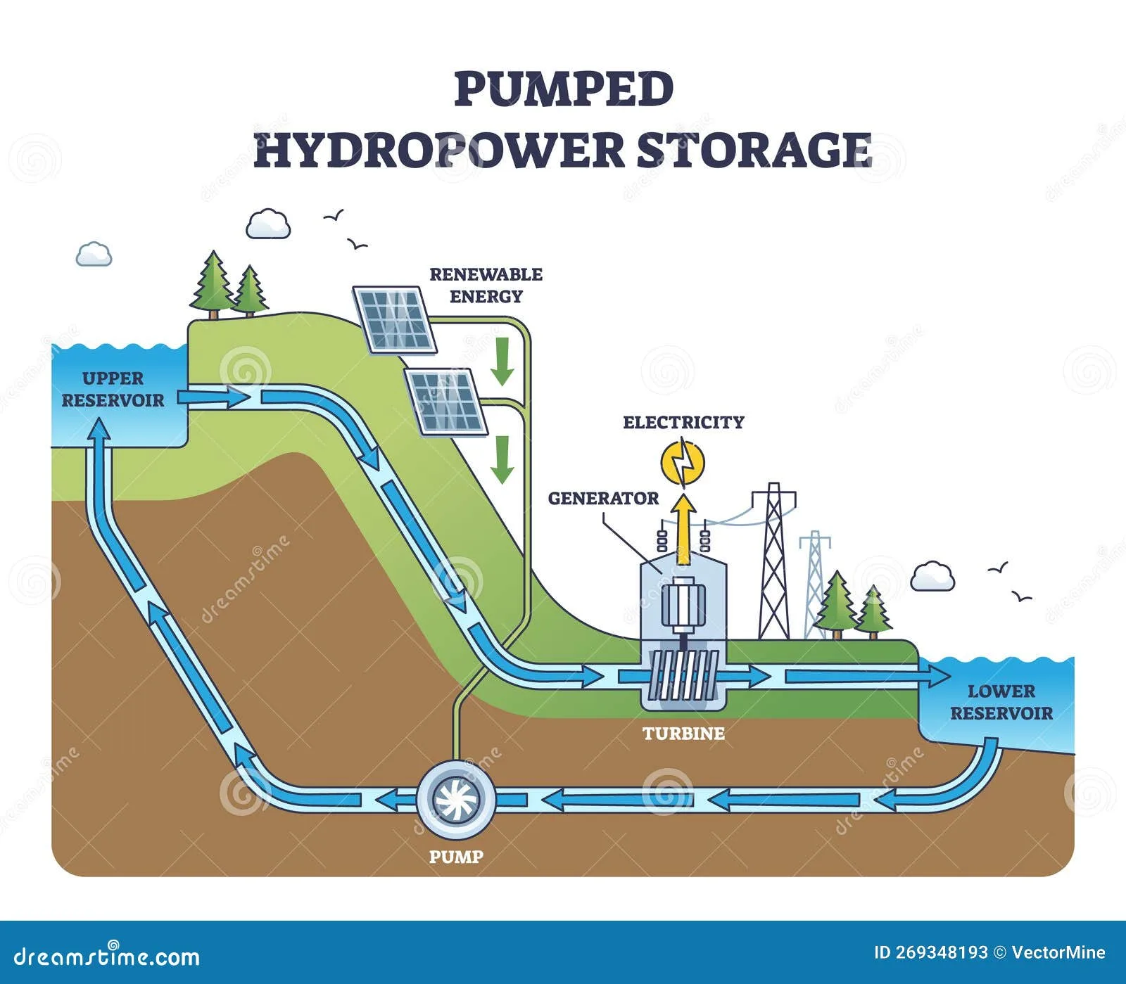 Hydroelectric Power Schematic Diagram Power Generation Hydro