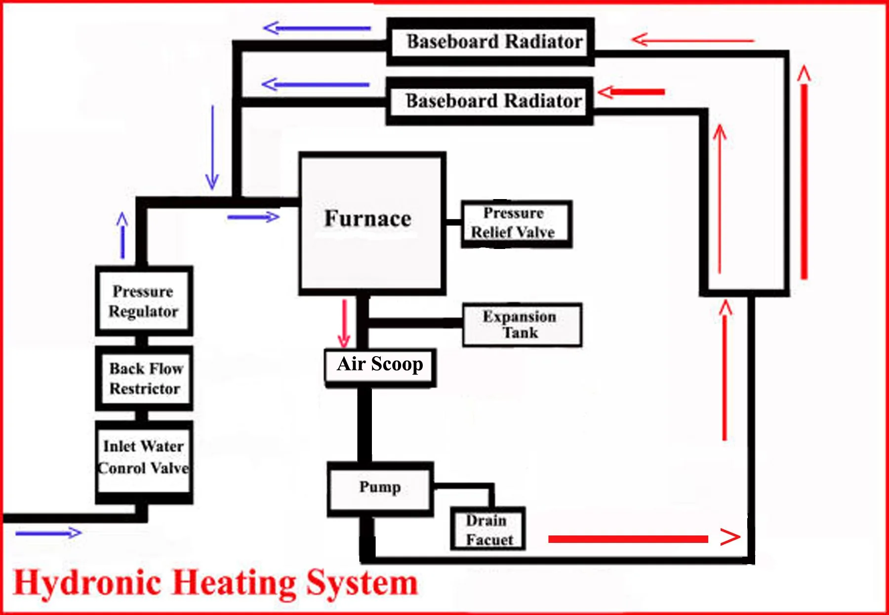 Hydronic Heating System Configuration And Components Hydronic Heating Systems Heating