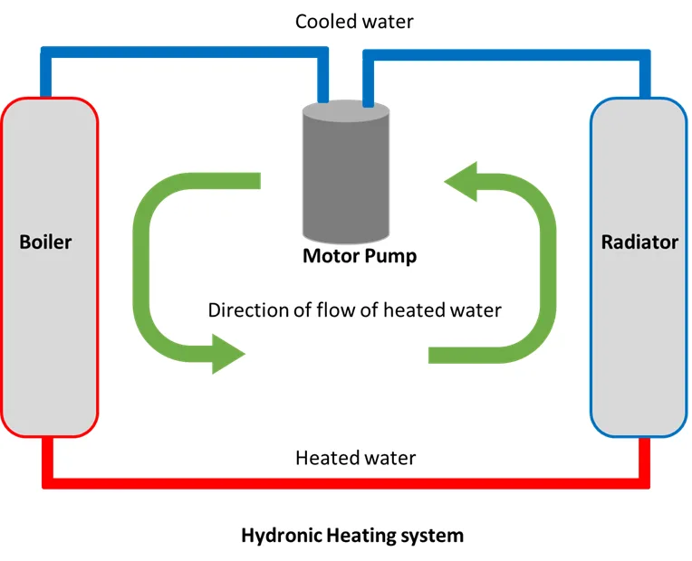 Hydronic Heating Systems Basic Hvac