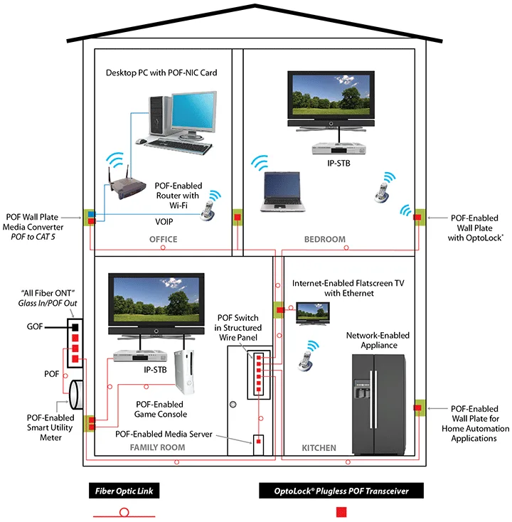 In Home Ethernet Wiring