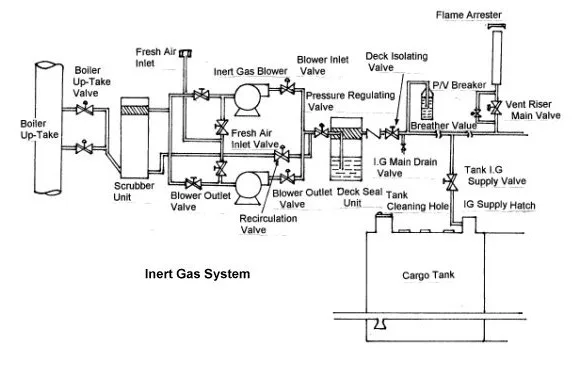 Inert Gas System Diagram Inert Gas System And It S Require