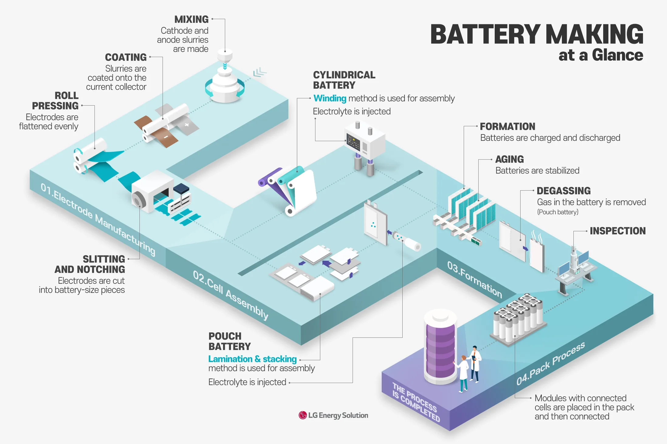 Infographics 3 Battery Making At A Glance