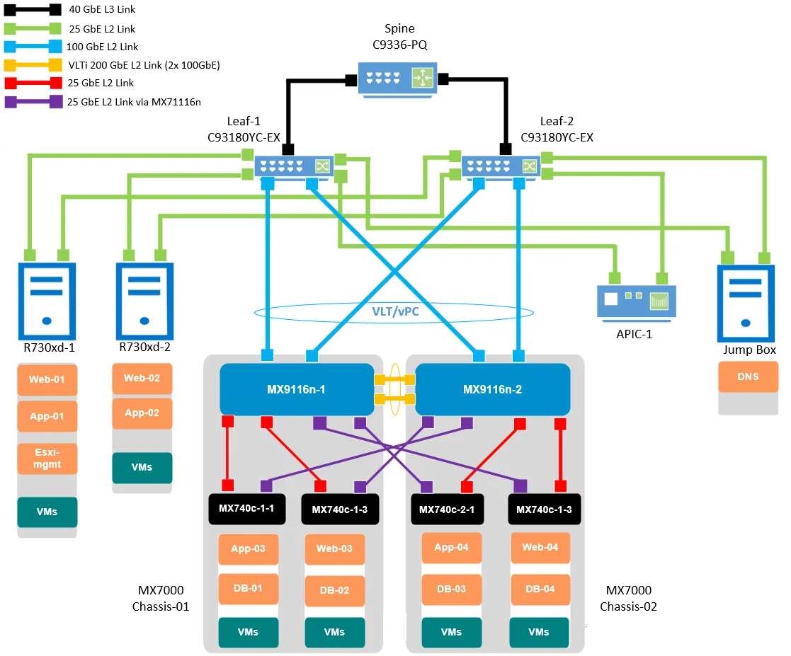 Integrate Dell Poweredge Mx With Cisco Aci Dell Technologies Info Hub