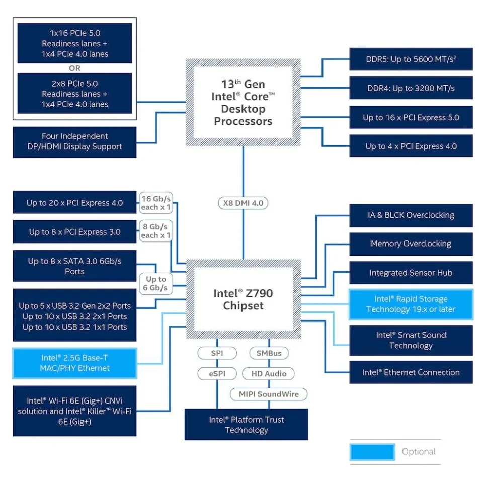 Intel Z790 Chipset Diagram Funkykit