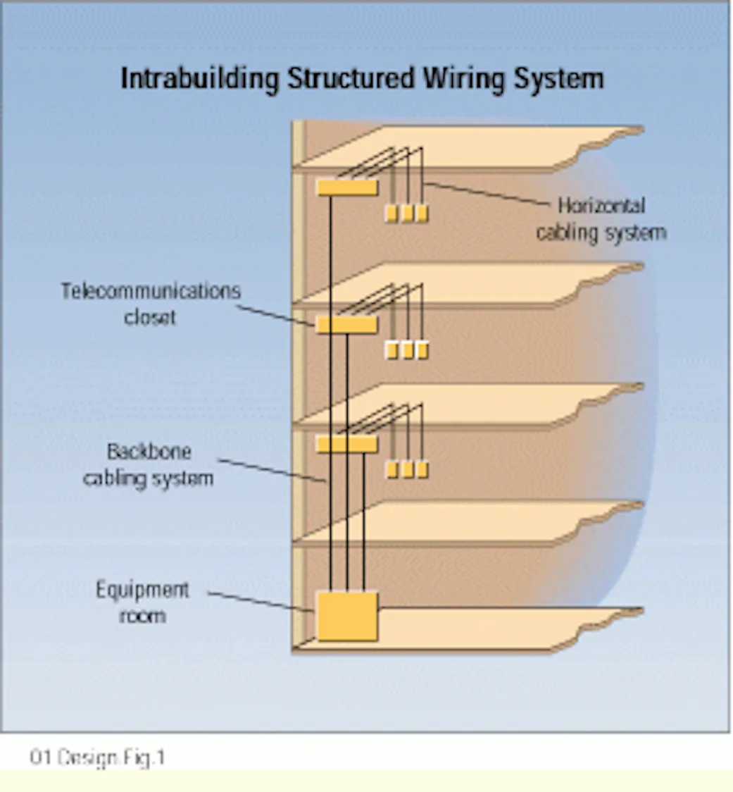 Intrabuilding Riser Cable A Look At The Basics Cabling Installation Maintenance