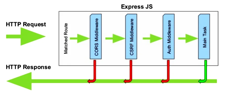 Introduction To Expressjs 6 Learning Resources Geekflare