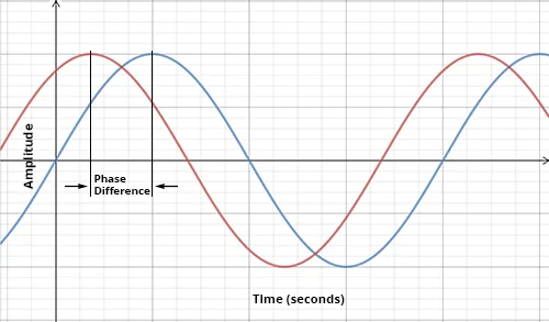 Introduction To Phase Discovery Of Sound In The Sea