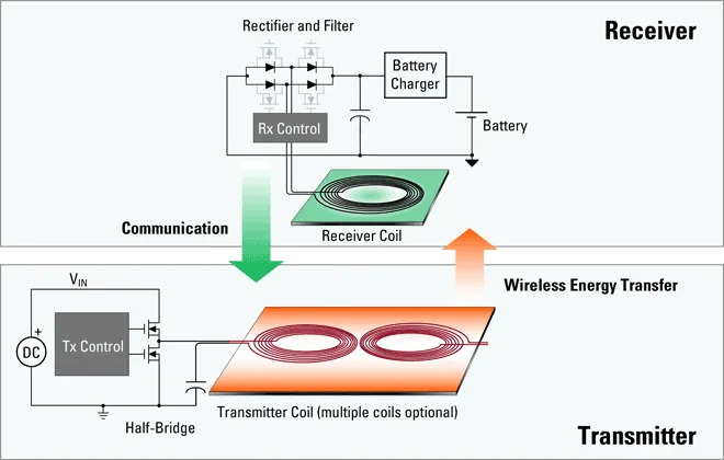 Introduction To Wireless Battery Charging Renesas
