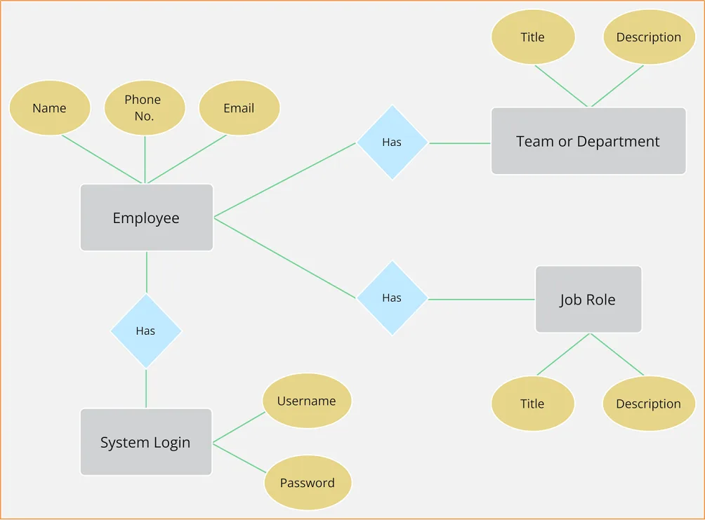 Inventory Management System Er Diagram