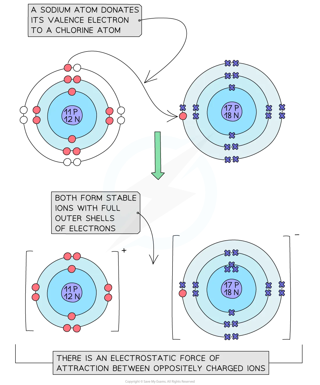 Ionic Bonding Igcse Chemistry Revision Notes