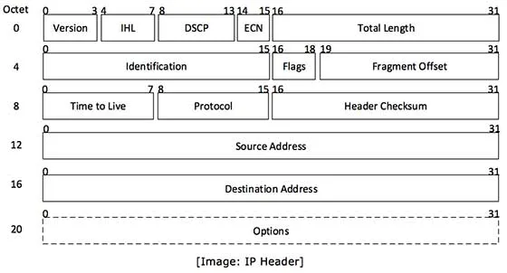 Ipv4 Packet Structure