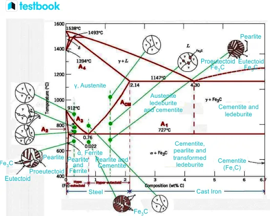 Iron Iron Carbide Phase Diagram Reactions Diagram Significance Solved Examples