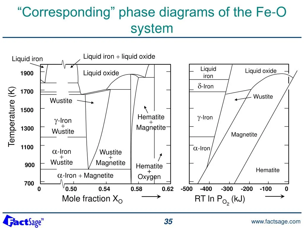 Iron Oxide Phase Diagram