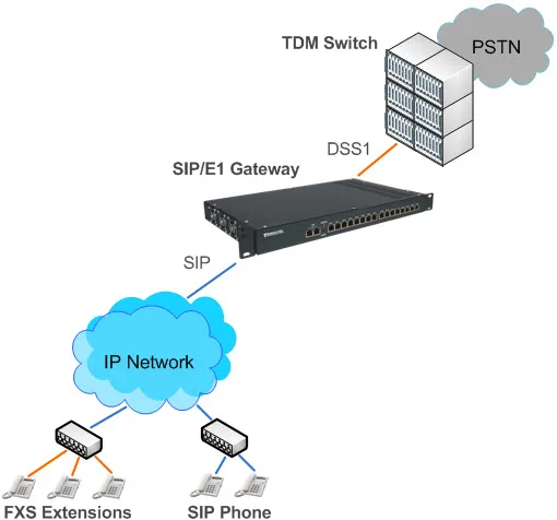 Isdn Pri Voip Gateway Terratel