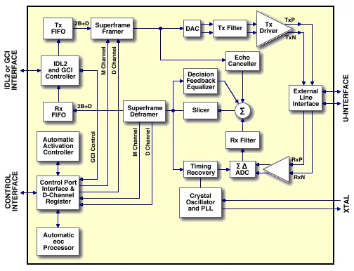 Isdn U Interface Transceiver Ii Nxp Semiconductors