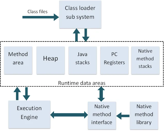 Jvm Architecture With A Diagram