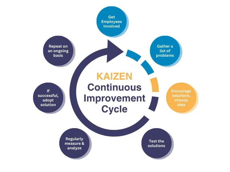 Kaizen Continuous Improvement Examples The Case For Kaizen Activities