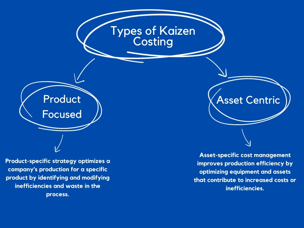 Kaizen Costing Types Objectives Process 2024 Spoclearn