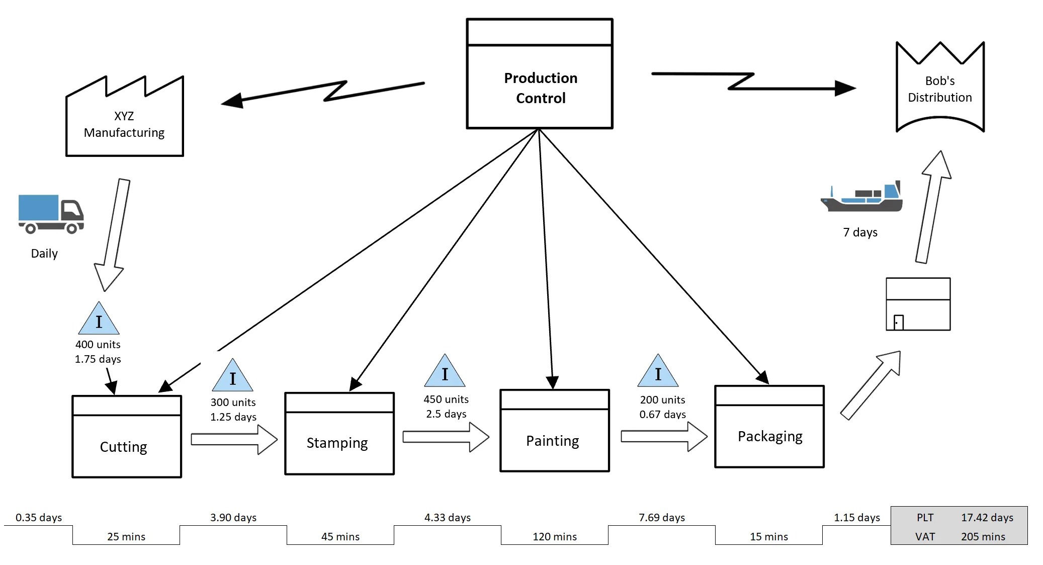 Kaizen Process Map