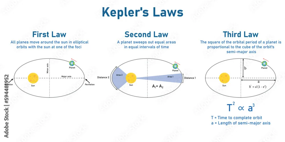 Kepler S Laws Of Planetary Motion In Astronomy First Second And Third Law Of Kepler The Orbit