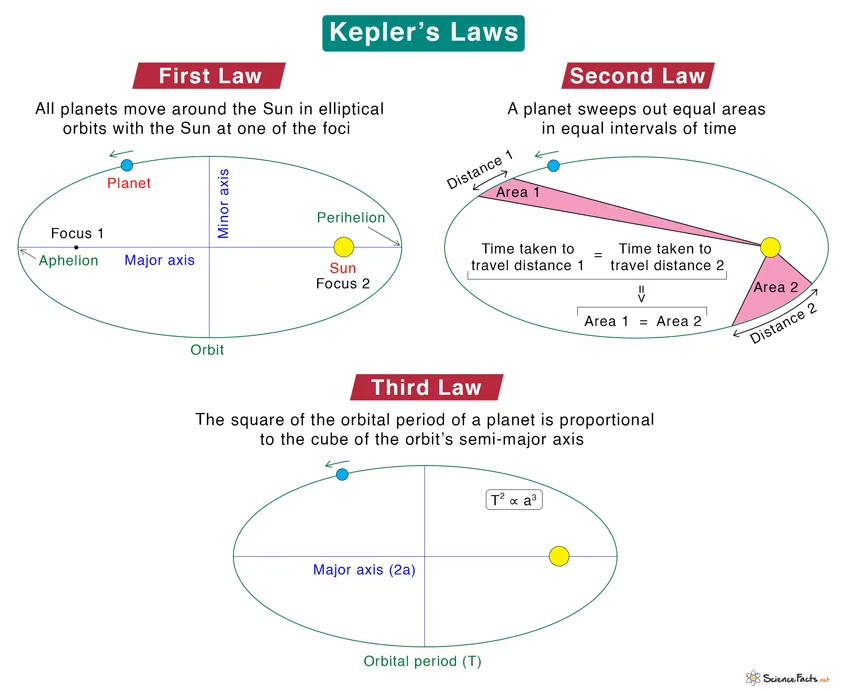 Kepler S Laws Statements Equation And Application