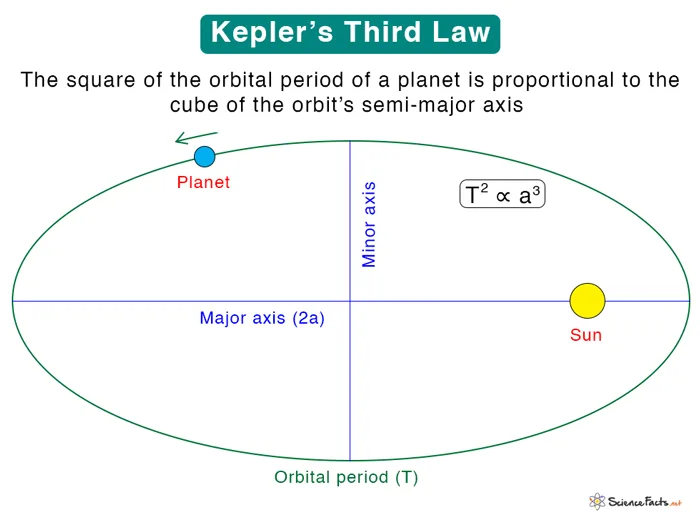 Kepler S Laws Statements Equation And Application