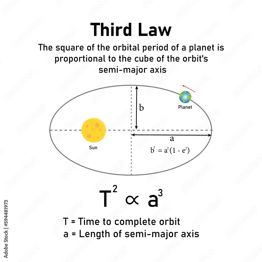 Kepler S Third Law Of Planetary Motion In Astronomy The Orbit Of A Planet Moving Around The Sun