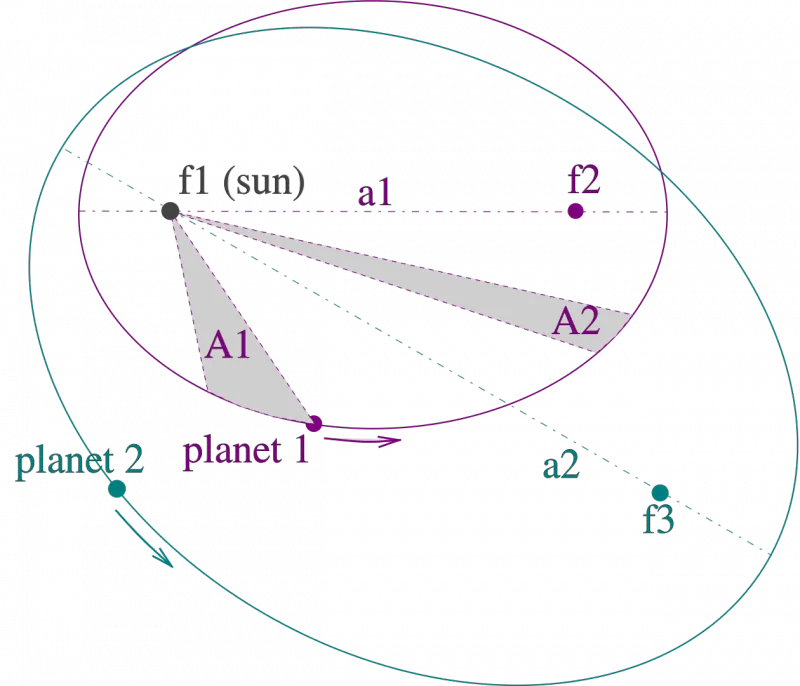 Keplers 3 Laws Earthsky