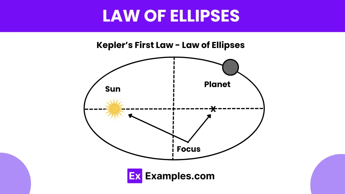 Keplers Laws Of Planetary Motion Examples Definition 3 Laws