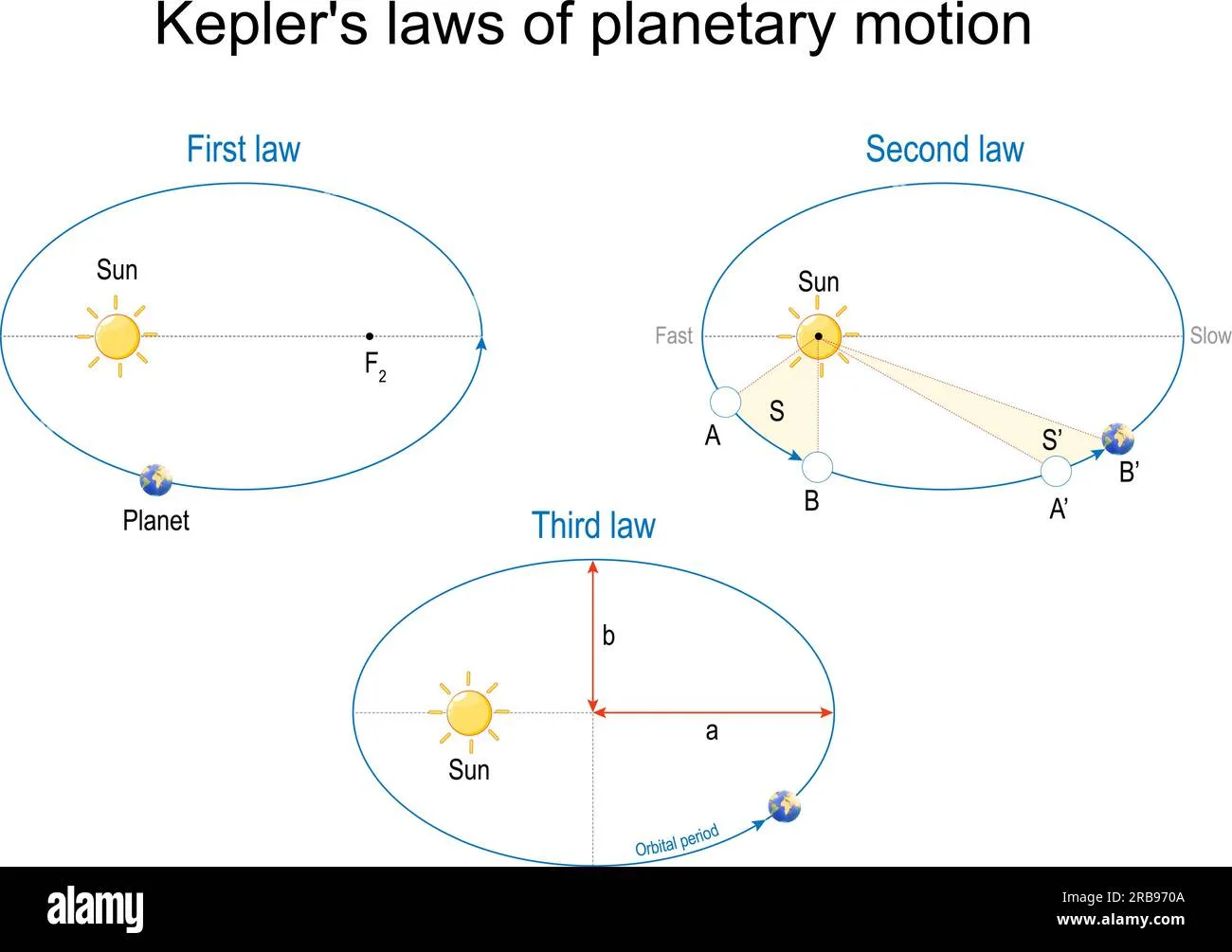 Keplers Third Law Diagram