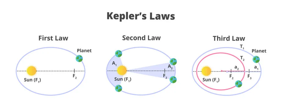 Keplers Third Law Diagram