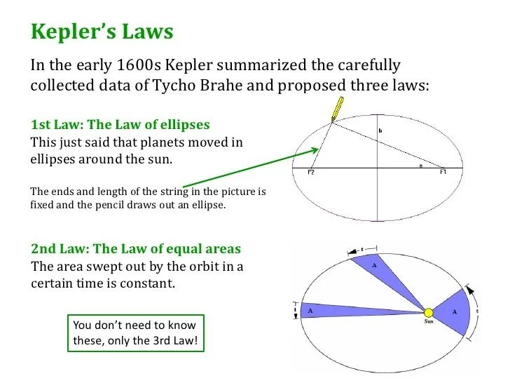 Keplers Third Law Diagram