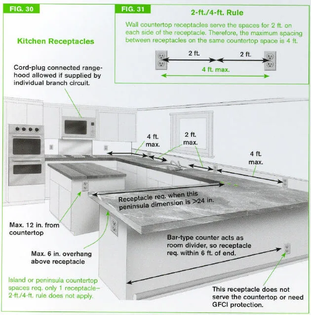 Kitchen Wiring Code Canada